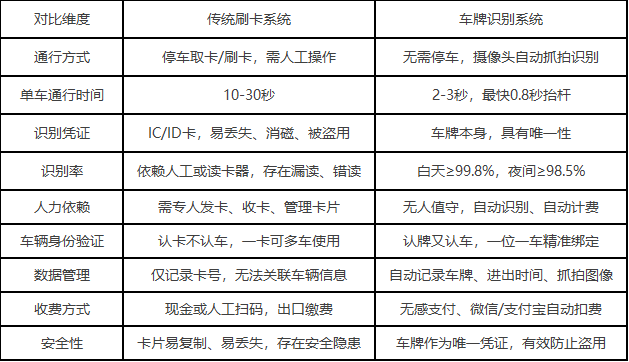 传统刷卡系统与车牌识别系统的全方位对比